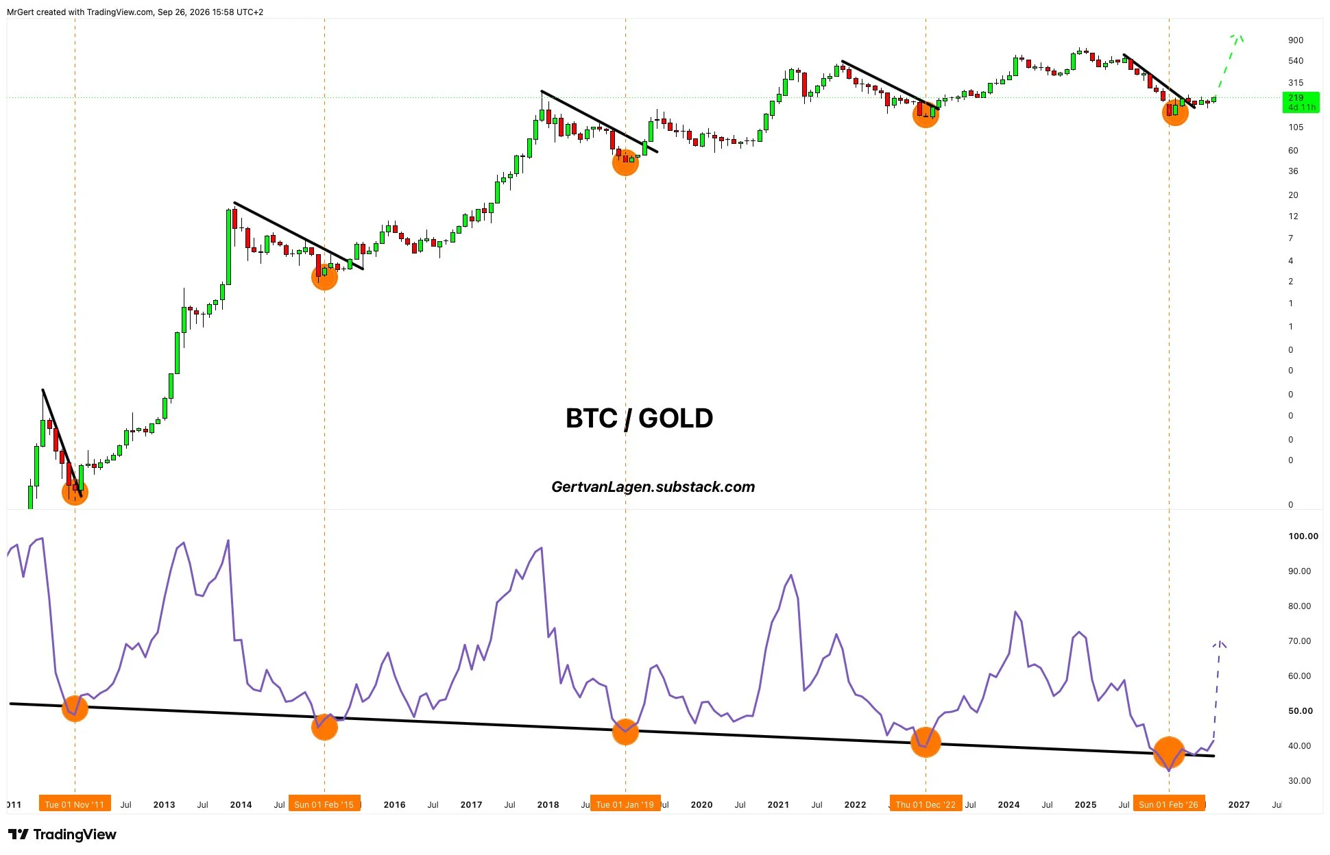 Bitcoin-to-Gold-Ratio-today