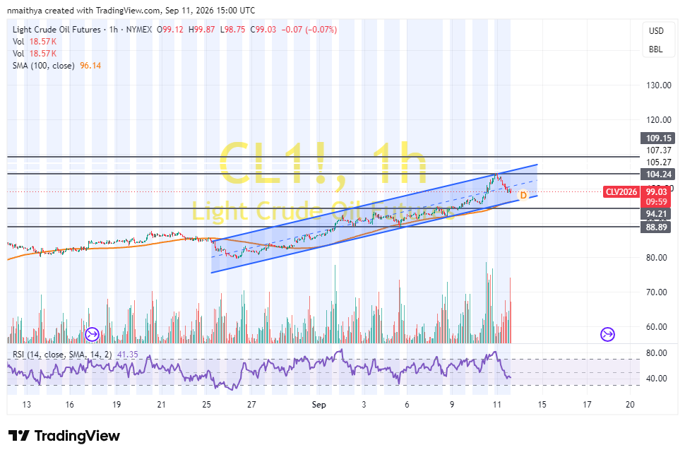 WTI Crude Oil Pulls Back Off Session Highs to Trade at $99.03