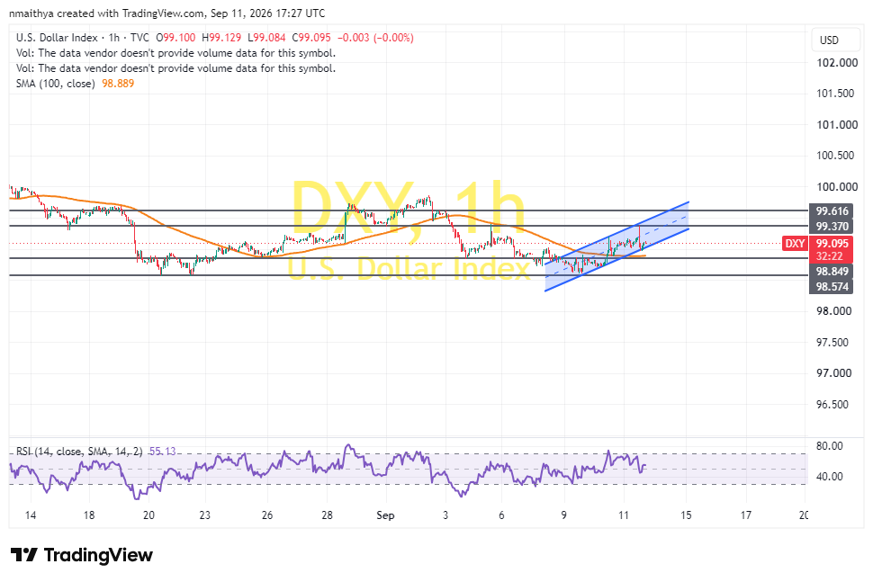 US Dollar Index Pulls Back Off Session Highs to Trade at 99.09