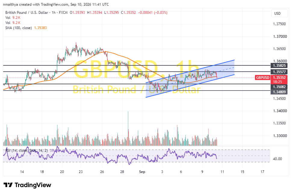 GBP/USD Pulls Back Off Session Highs to Trade at About 1.3535