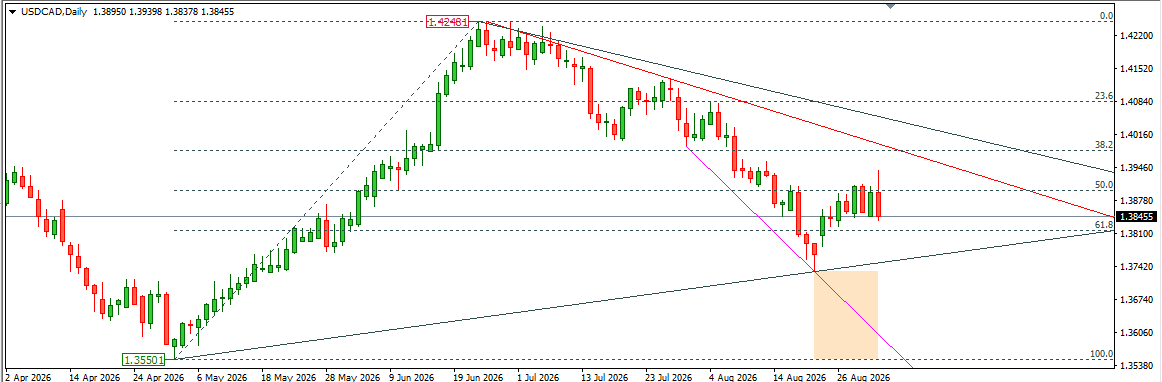 USDCAD