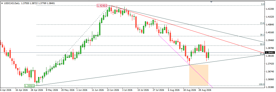 USDCAD