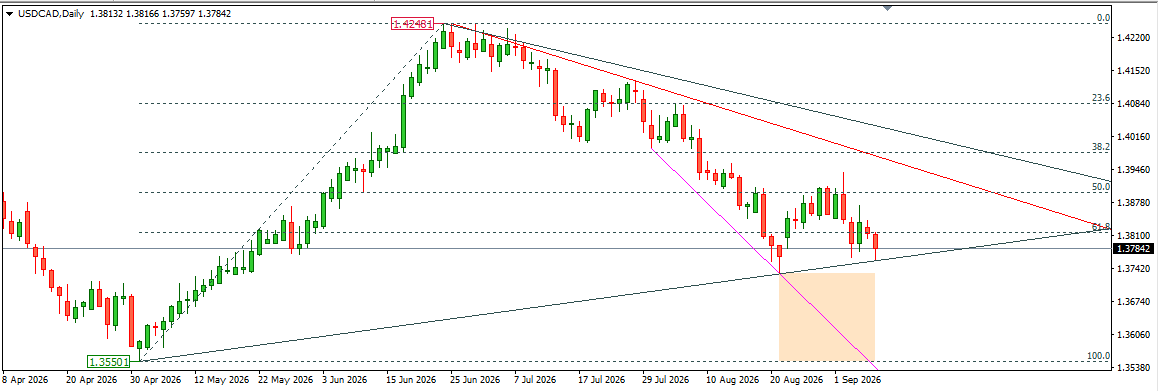 USDCAD 