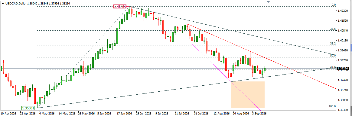 USDCAD 