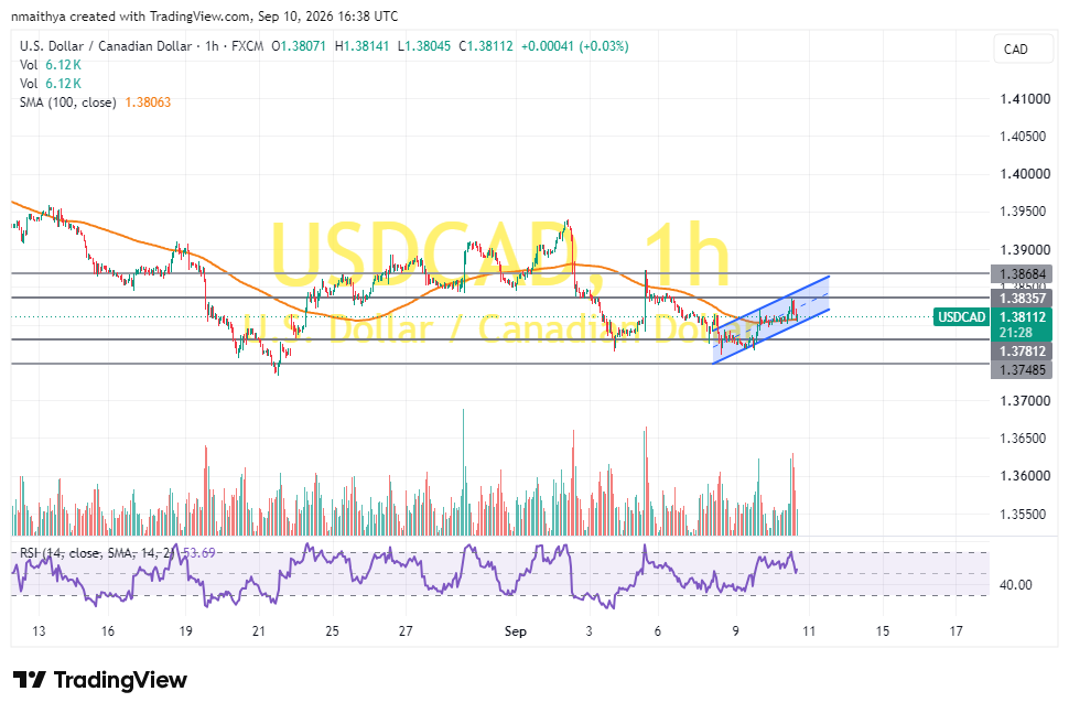 USD/CAD Pulls Back Off Session Highs to Trade at About 1.3811