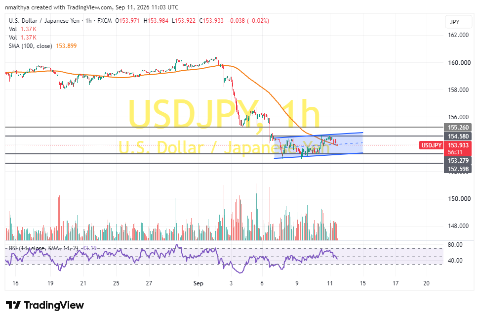 USD/JPY Pulls Back Off Session Highs to Trade at About 153.93