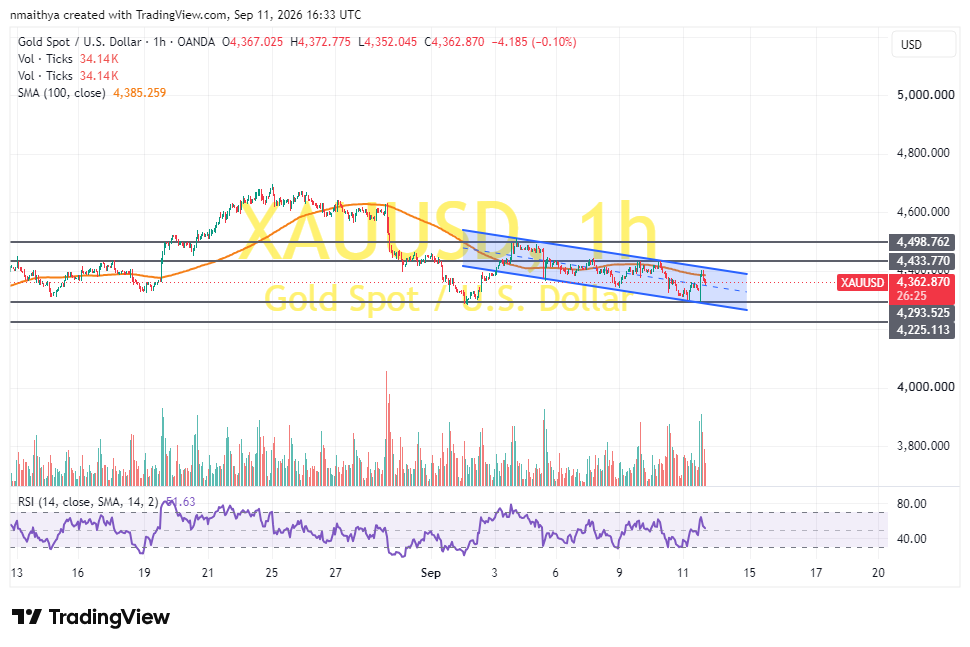 Gold Price Bounces Off Session Lows to Trade at About $4,362